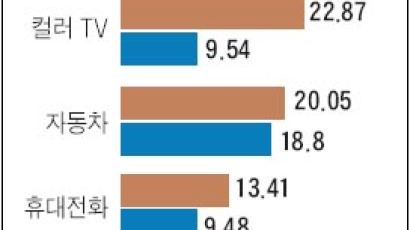 "한국 제품 너무 비싸 못사요"