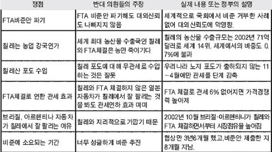 [FTA·파병안 무산 후폭풍] FTA 반대 의원들 황당한 논리