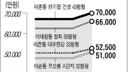 [매매 시황] 서울·수도권 상승세 이어져