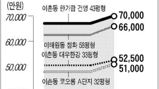 [매매 시황] 서울·수도권 상승세 이어져