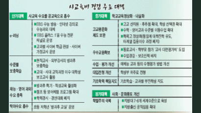 [2·17 사교육비 경감 대책] 배경과 내용