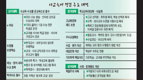 [2·17 사교육비 경감 대책] 배경과 내용