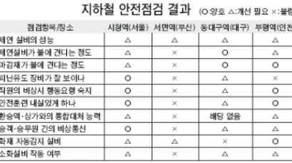 [전국 지하철 긴급점검] '불쏘시개' 지하철 위험 여전