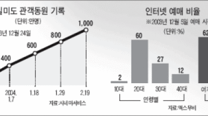 영화 '실미도' 관객 1천만명 돌파
