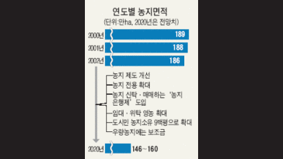 규제 풀어 농지 줄인다