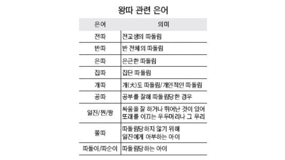 [교장 죽음 부른 '왕따 교실'] 2. '전따' '개따'…따돌림 유행病