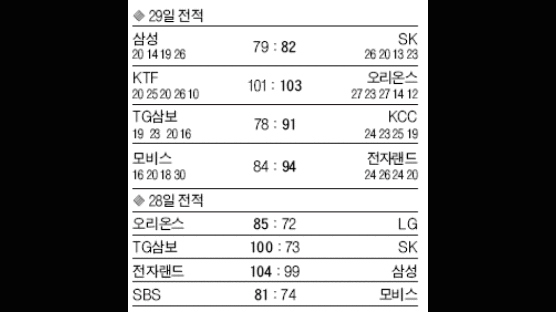 KCC, 4강 직행… 선두 TG 제압