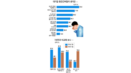 대한민국 대기업 중견간부들의 자화상