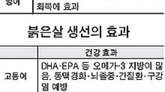 [week& 웰빙] 회는 ＇흰살 생선→붉은살 생선＇순으로