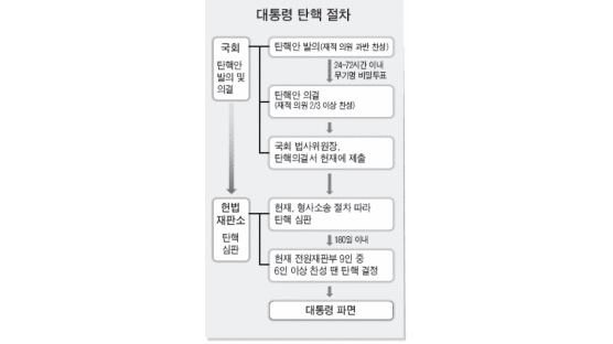 [탄핵 절차는] 국회 소추 가결 후 헌재서 최종 심판