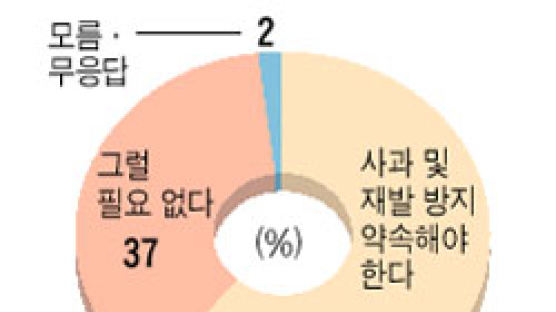[중앙일보 여론조사] 盧대통령 선거법 위반 "사과해야" 61%