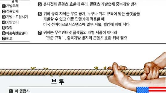 [클릭] 휴대전화 인터넷, 韓·美 뜨거운 '표준 논쟁'