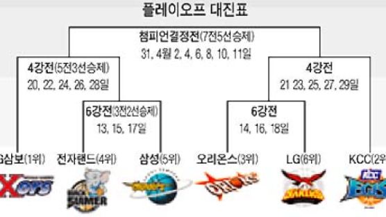 TG삼보 창단 첫 정규리그 우승 축배