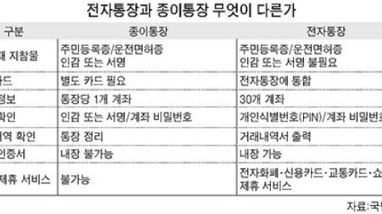 카드 하나로 금융거래 OK…'전자통장'나왔다