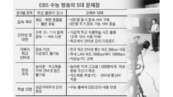내달 1일 EBS 수능 강의 "큐", 인터넷 '접속 대란' 우려