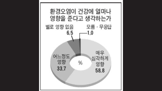 [환경이 아프면 몸도 아프다] 3. "공기 나빠 건강 해쳐" 10%