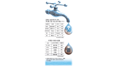 [22일 세계 물의 날] 농촌, 먹는 물 '위험 수위'