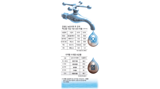 [22일 세계 물의 날] 농촌, 먹는 물 '위험 수위'
