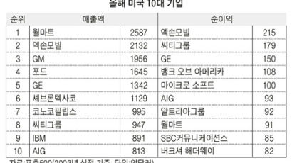 월마트, 3년 연속 매출 1위