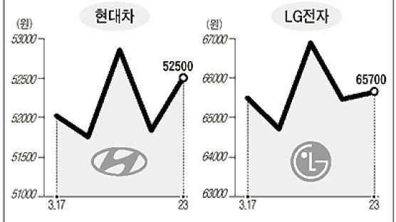 특소세 인하 효과 '별로'