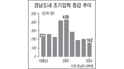 경남 초등교 조기입학 매년 감소