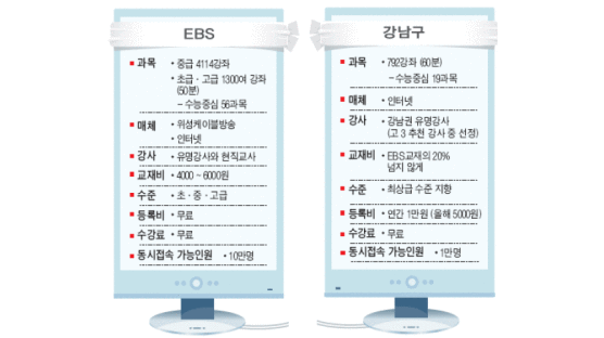 EBS - 강남구청 '인터넷 수능' 大戰