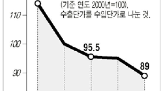 2003년 교역조건 가장 나빴다