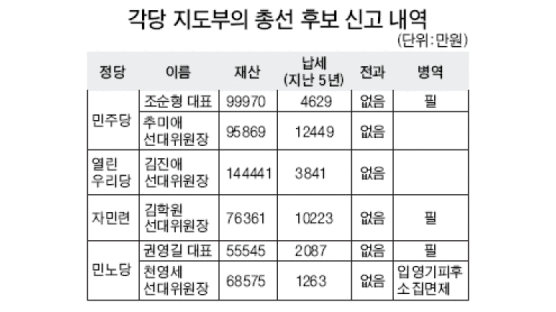 [각당 지도부 재산은] 박근혜 8억, 정동영 10억원