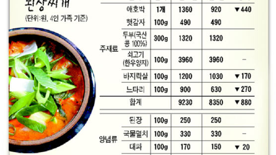 [이번주 식탁 물가] 배추·무 내리고 고구마 올라