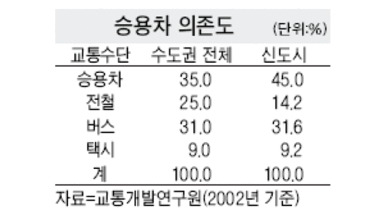 신도시 출근차 40%가 "서울行"