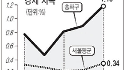 [매매 시황] 송파구 지역 아파트 1.16% 껑충