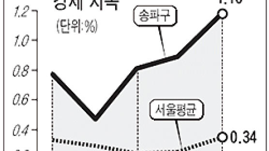 [매매 시황] 송파구 지역 아파트 1.16% 껑충