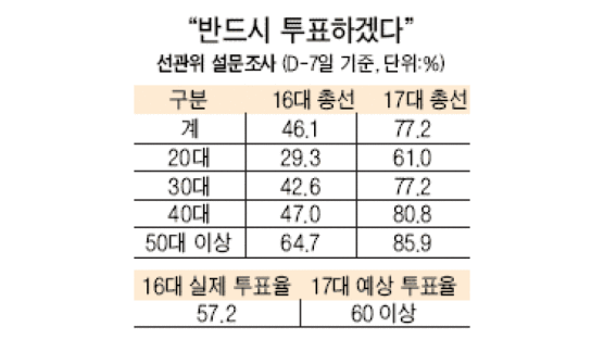 "반드시 투표하겠다" 77%…선관위, 유권자 여론조사
