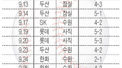 '32' 박종호 "新났다"…삼성의 악바리, 연속경기 안타 대기록