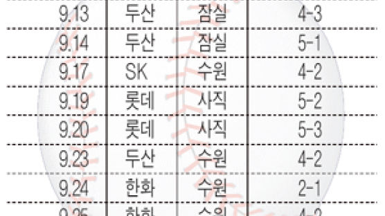 '32' 박종호 "新났다"…삼성의 악바리, 연속경기 안타 대기록