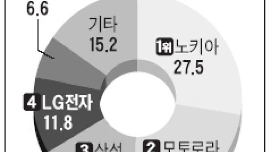 삼성·LG 휴대폰 美 점유율 3·4위에