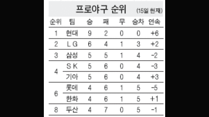 [스포츠 카페] 이승엽 4타수 1안타…팀은 9연패 外