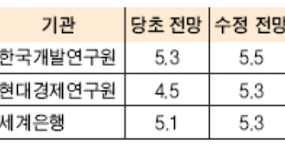 올 성장률 전망치 ↑…수출 급등에 KDI 등 잇단 조정