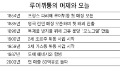 [루이뷔통 꾸준한 성장비결은]