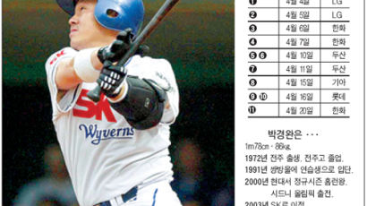 SK 박경완, 15경기 만에 홈런 11개…"이승엽 56호도 깬다"