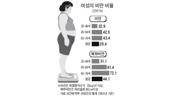 중년 여성 44% '복부 비만'