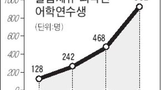 외국인 어학연수 입학 요건 강화