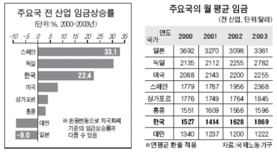 한국 임금 대만의 1.5배