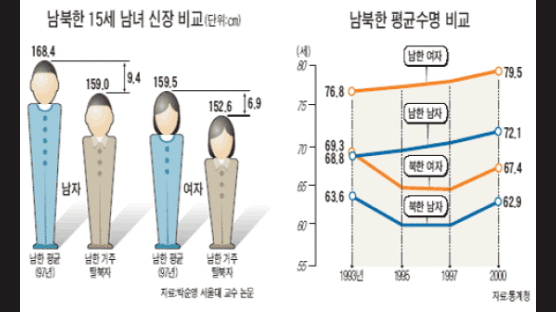 [대북지원 체계적으로] 3. 어린이 80만명 만성 영양실조