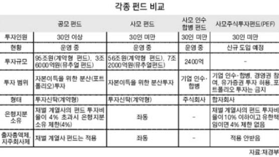 사모주식펀드 은행株 투자 '4% 지분 제한' 안 받는다