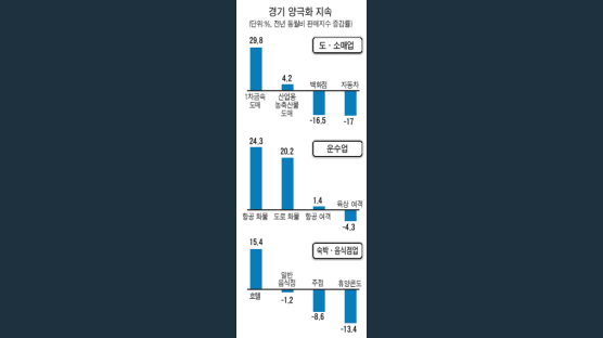 같은 업종서도 경기 양극화