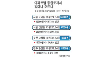 서울 綜土稅 50% 오른다