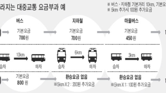 지하철.시내버스 기본료 800원