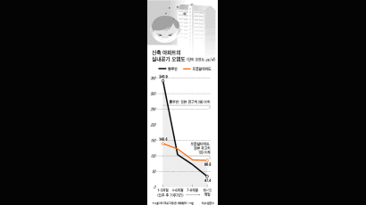 새 아파트 '포름알데히드'오염, 입주 6개월 지나야 안전