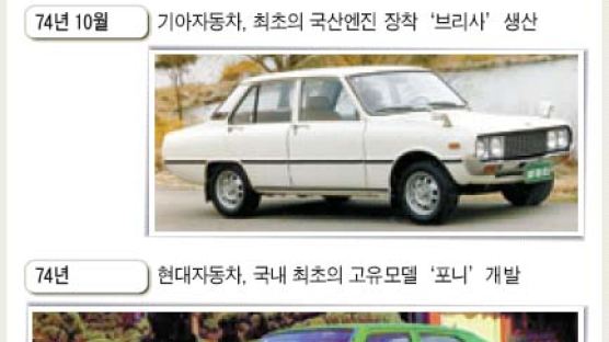 1세기 역사를 넘어선 한국 자동차 "2만弗 시대 엔진으로"
